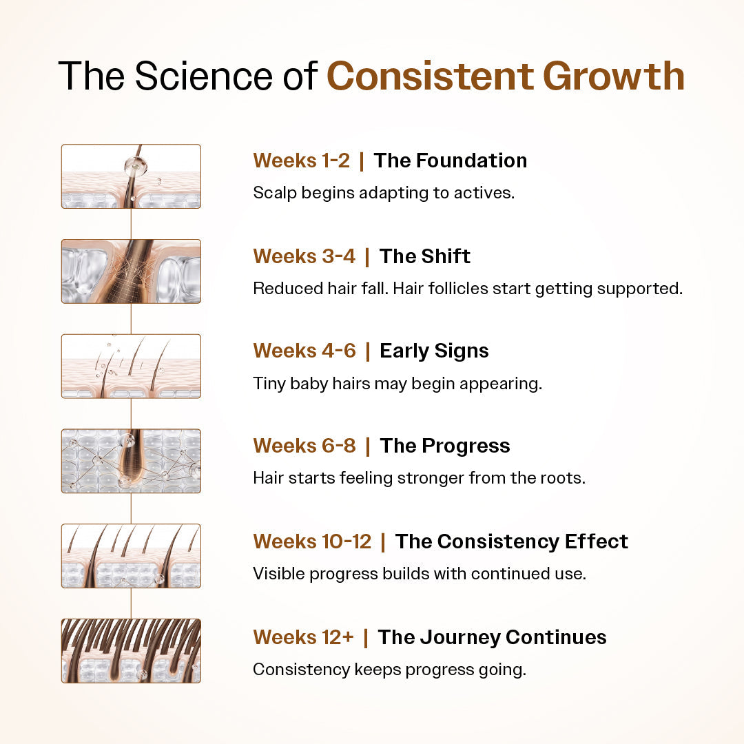 Advanced Hair Growth Serum with 3% Redensyl, 4% Anagain, 3% Bicapil & 1% Capilia Longa - 30 ml