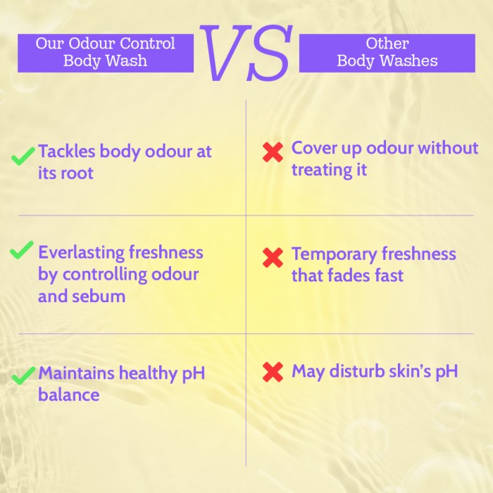 Odour Control Body Wash for Long Lasting Freshness - 236 ml | Pack of 3